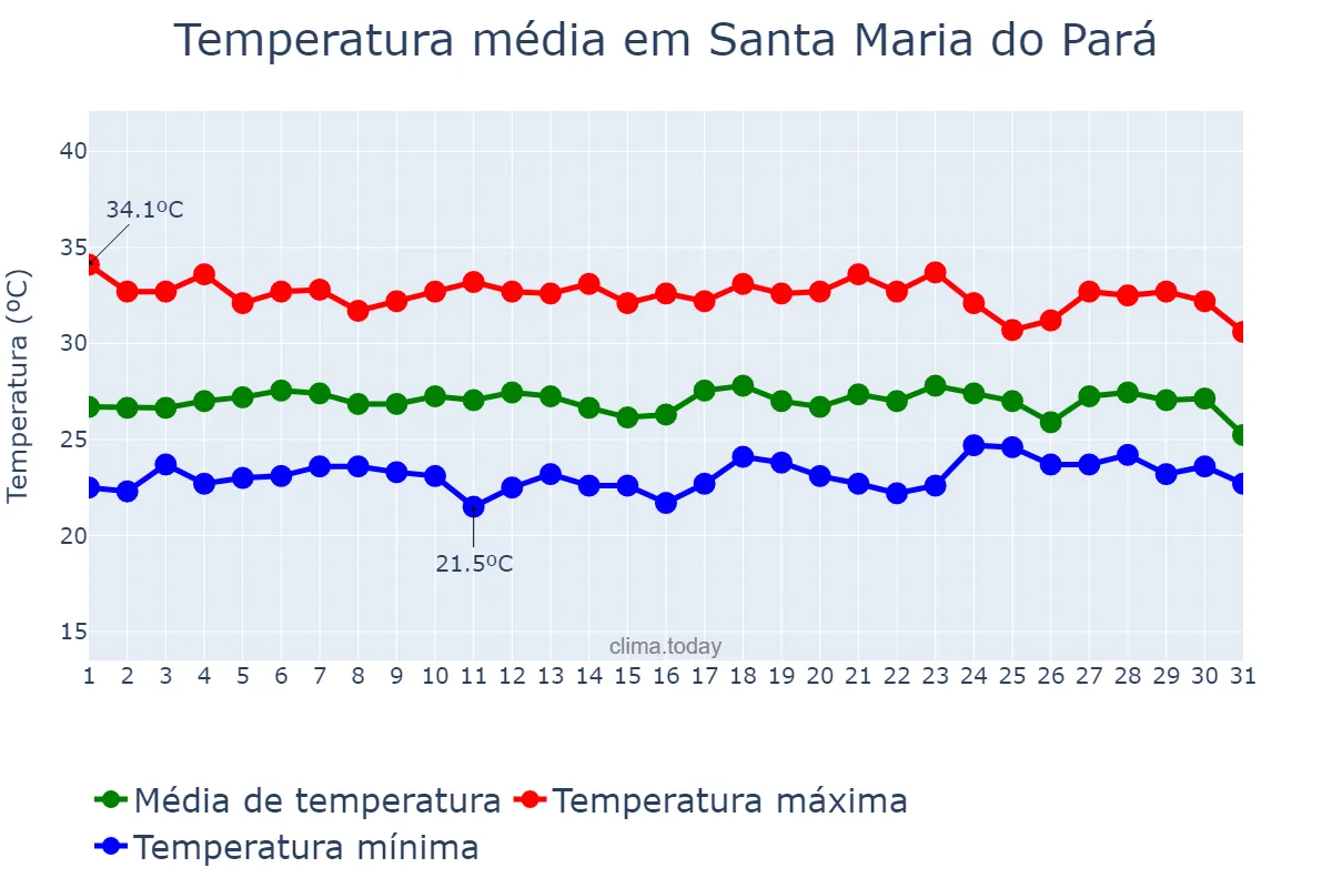 Temperatura em dezembro em Santa Maria do Pará, PA, BR