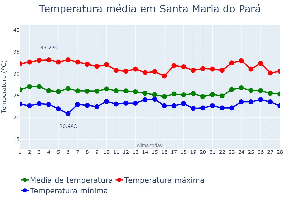 Temperatura em fevereiro em Santa Maria do Pará, PA, BR