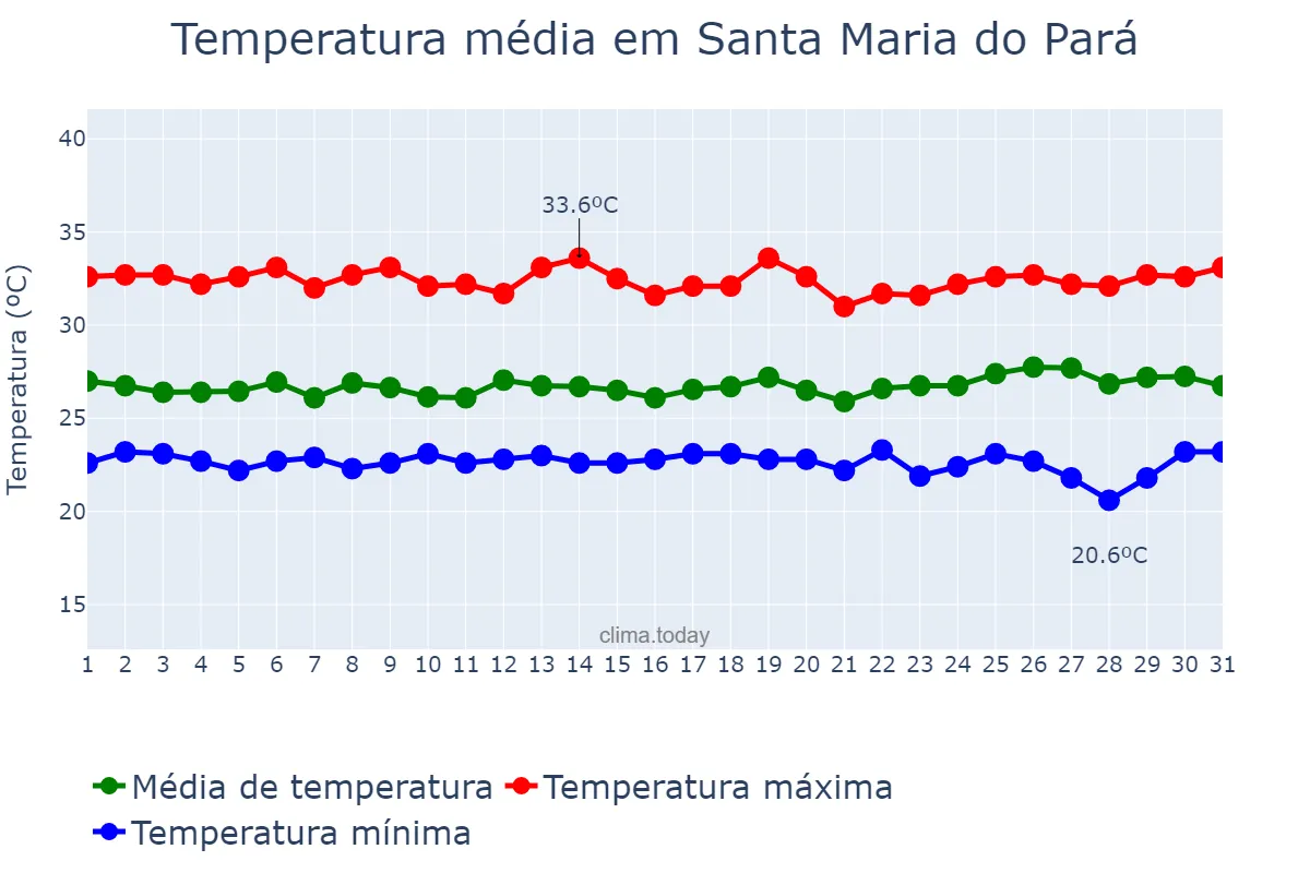Temperatura em julho em Santa Maria do Pará, PA, BR