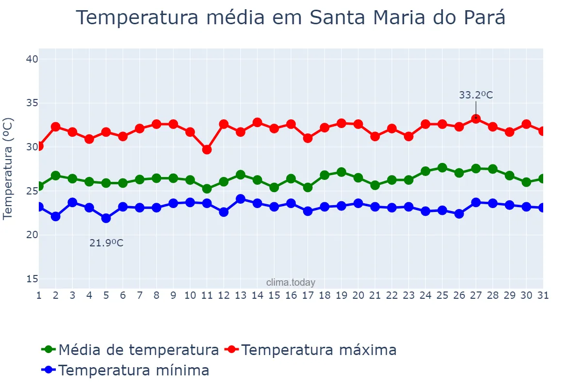 Temperatura em maio em Santa Maria do Pará, PA, BR