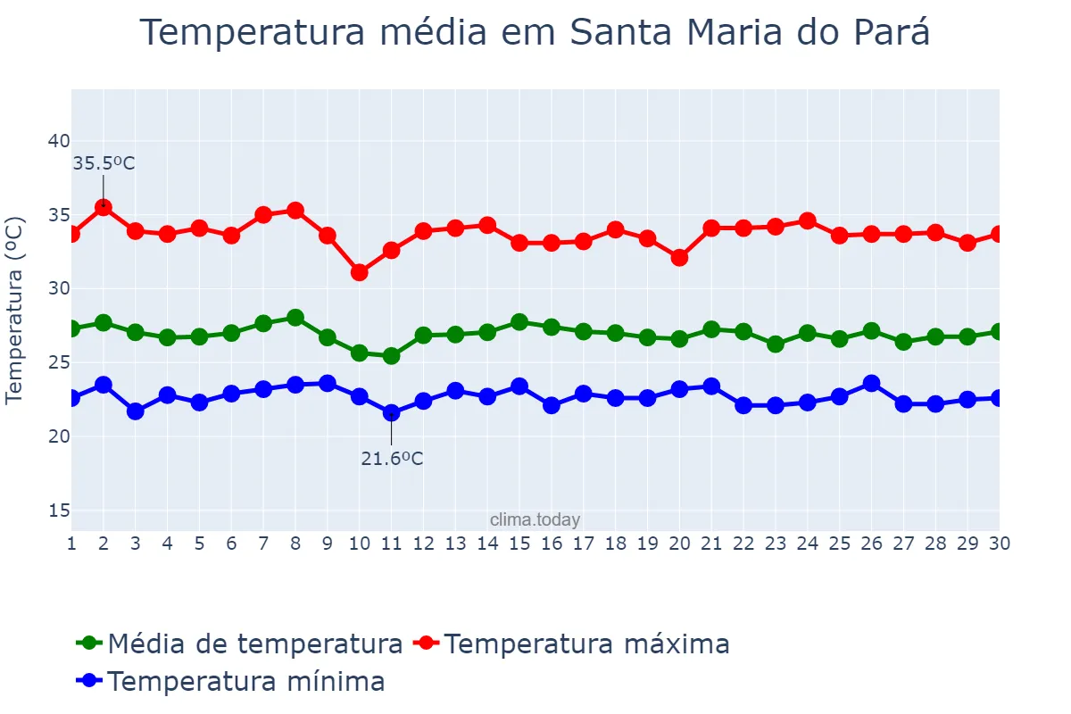 Temperatura em novembro em Santa Maria do Pará, PA, BR