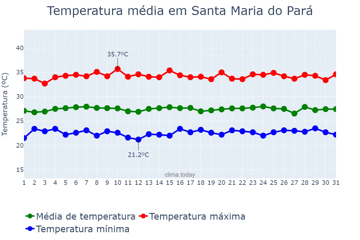 Temperatura em outubro em Santa Maria do Pará, PA, BR