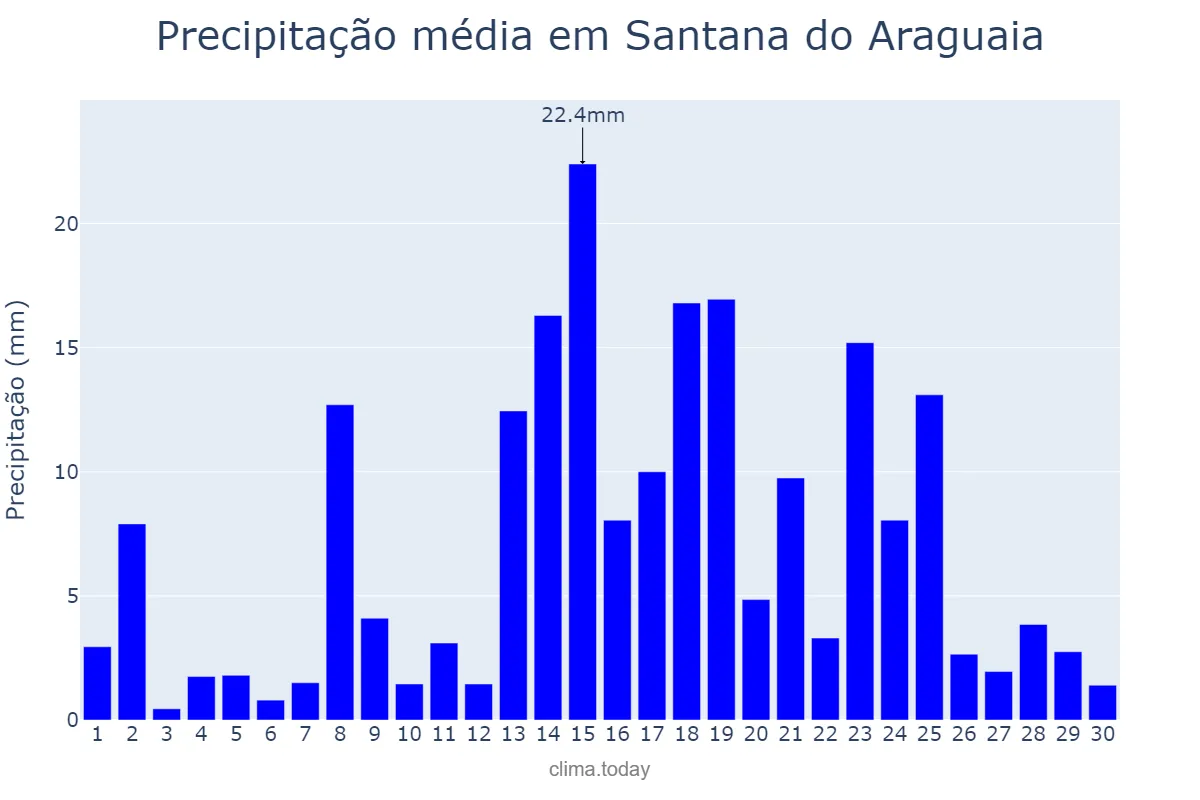 Precipitação em abril em Santana do Araguaia, PA, BR