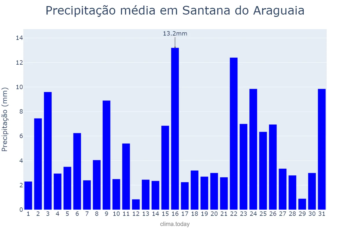Precipitação em janeiro em Santana do Araguaia, PA, BR