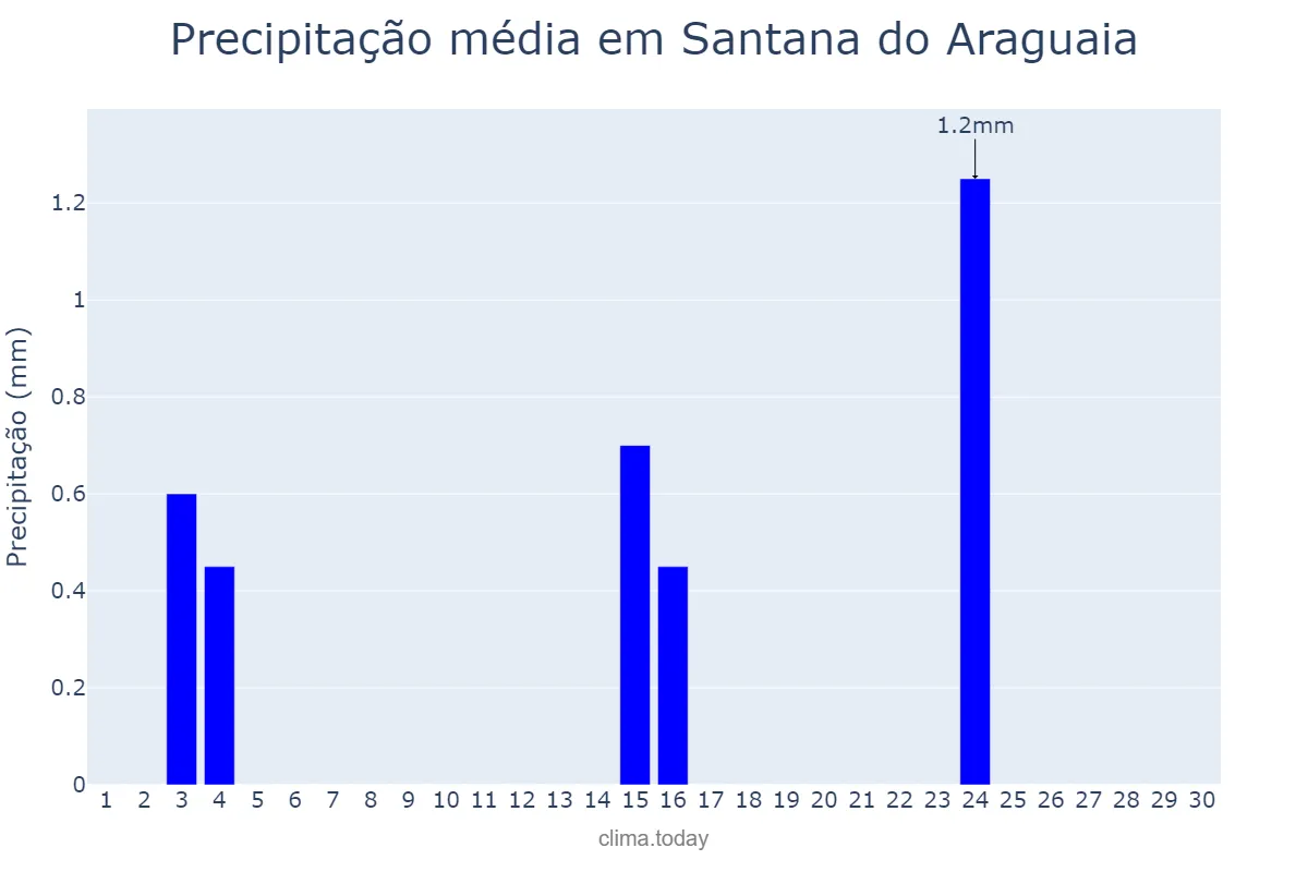 Precipitação em junho em Santana do Araguaia, PA, BR