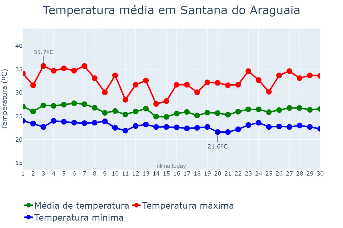 Temperatura em abril em Santana do Araguaia, PA, BR