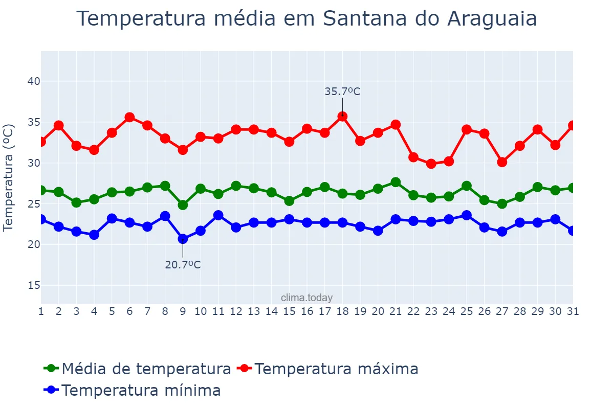 Temperatura em janeiro em Santana do Araguaia, PA, BR