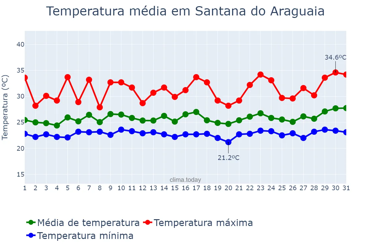 Temperatura em marco em Santana do Araguaia, PA, BR
