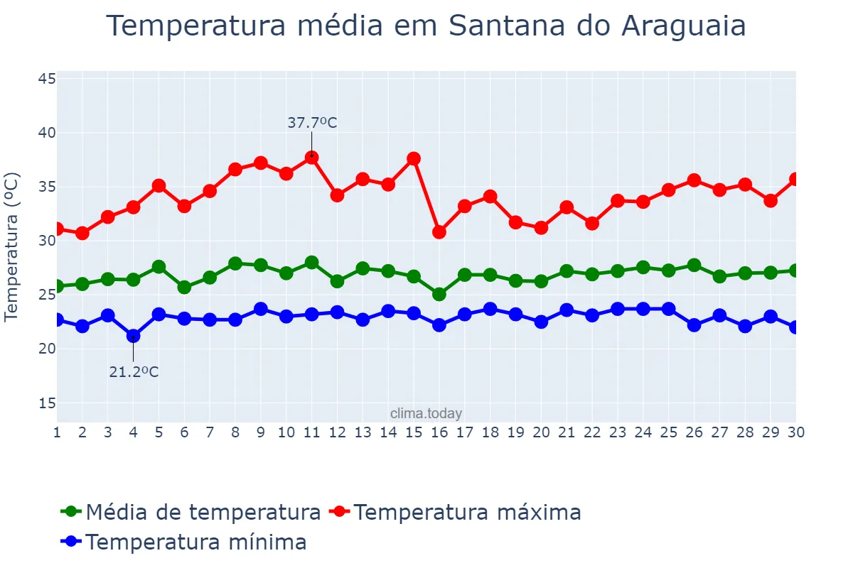 Temperatura em novembro em Santana do Araguaia, PA, BR