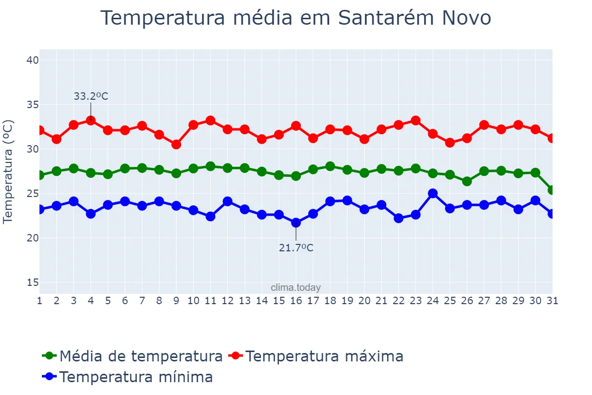 Temperatura em dezembro em Santarém Novo, PA, BR