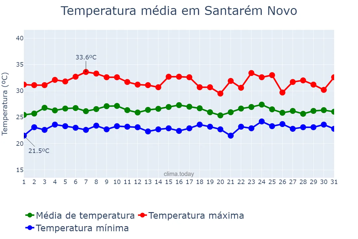 Temperatura em janeiro em Santarém Novo, PA, BR