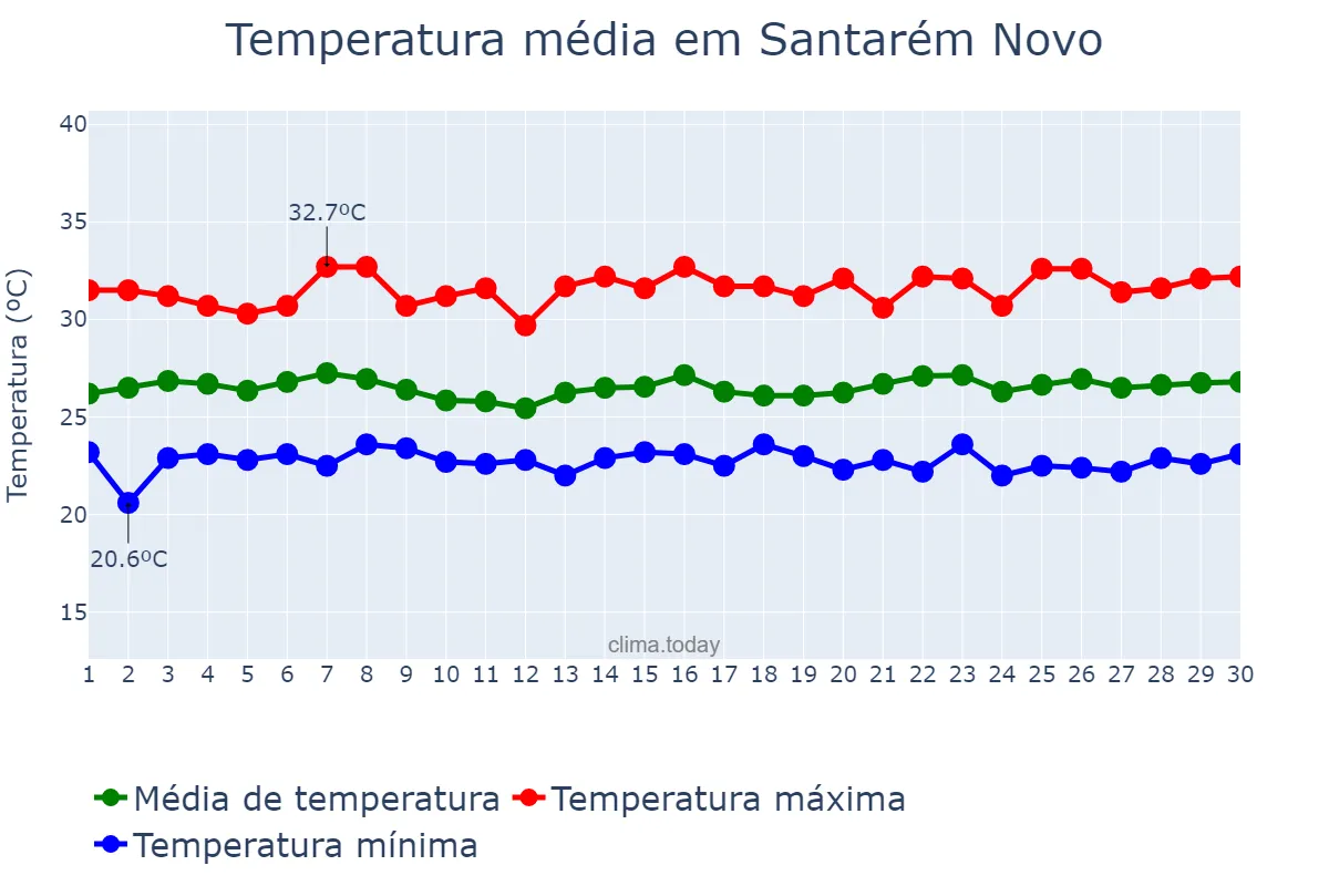 Temperatura em junho em Santarém Novo, PA, BR