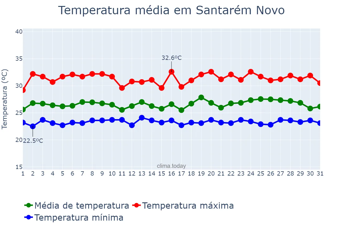 Temperatura em maio em Santarém Novo, PA, BR