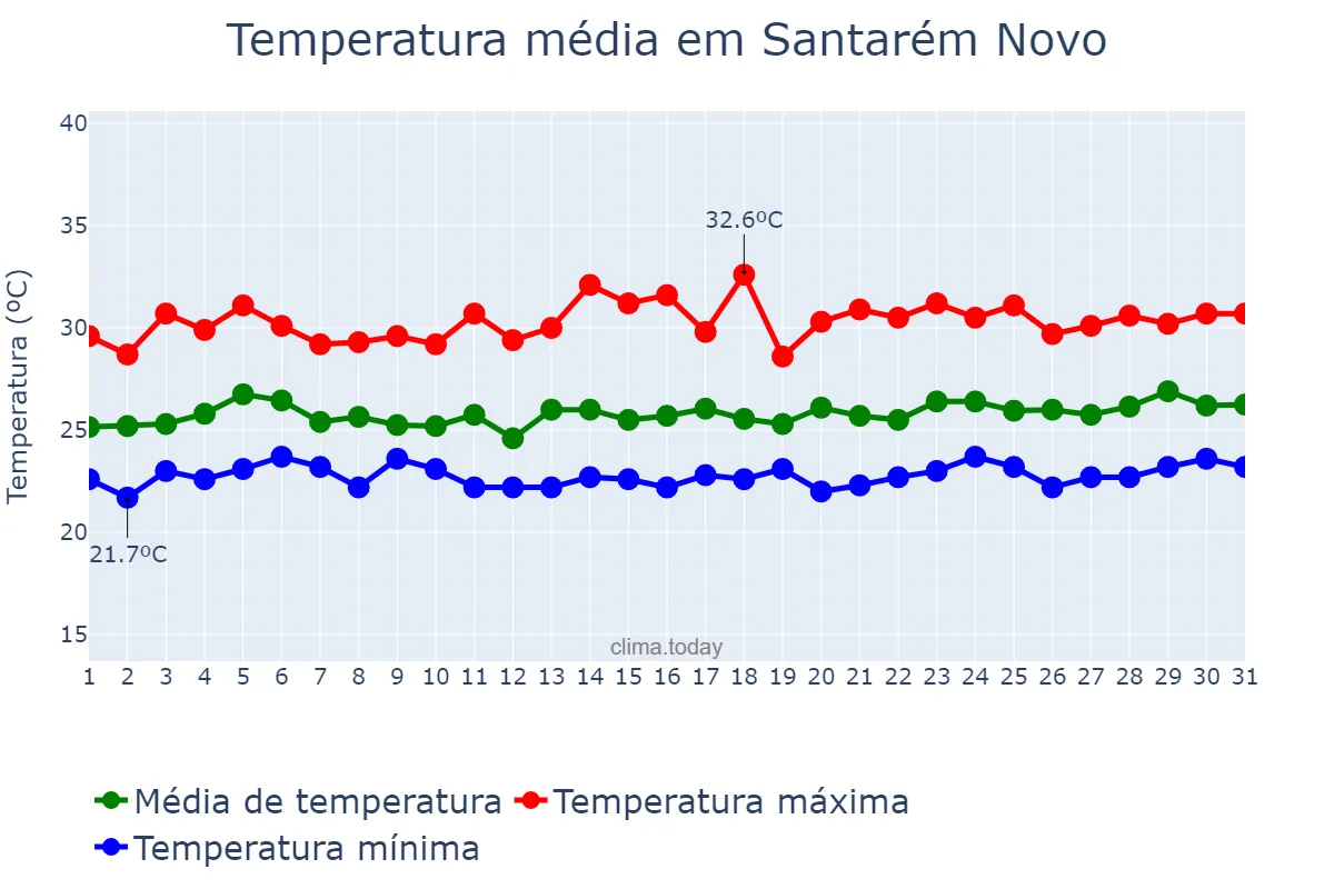 Temperatura em marco em Santarém Novo, PA, BR