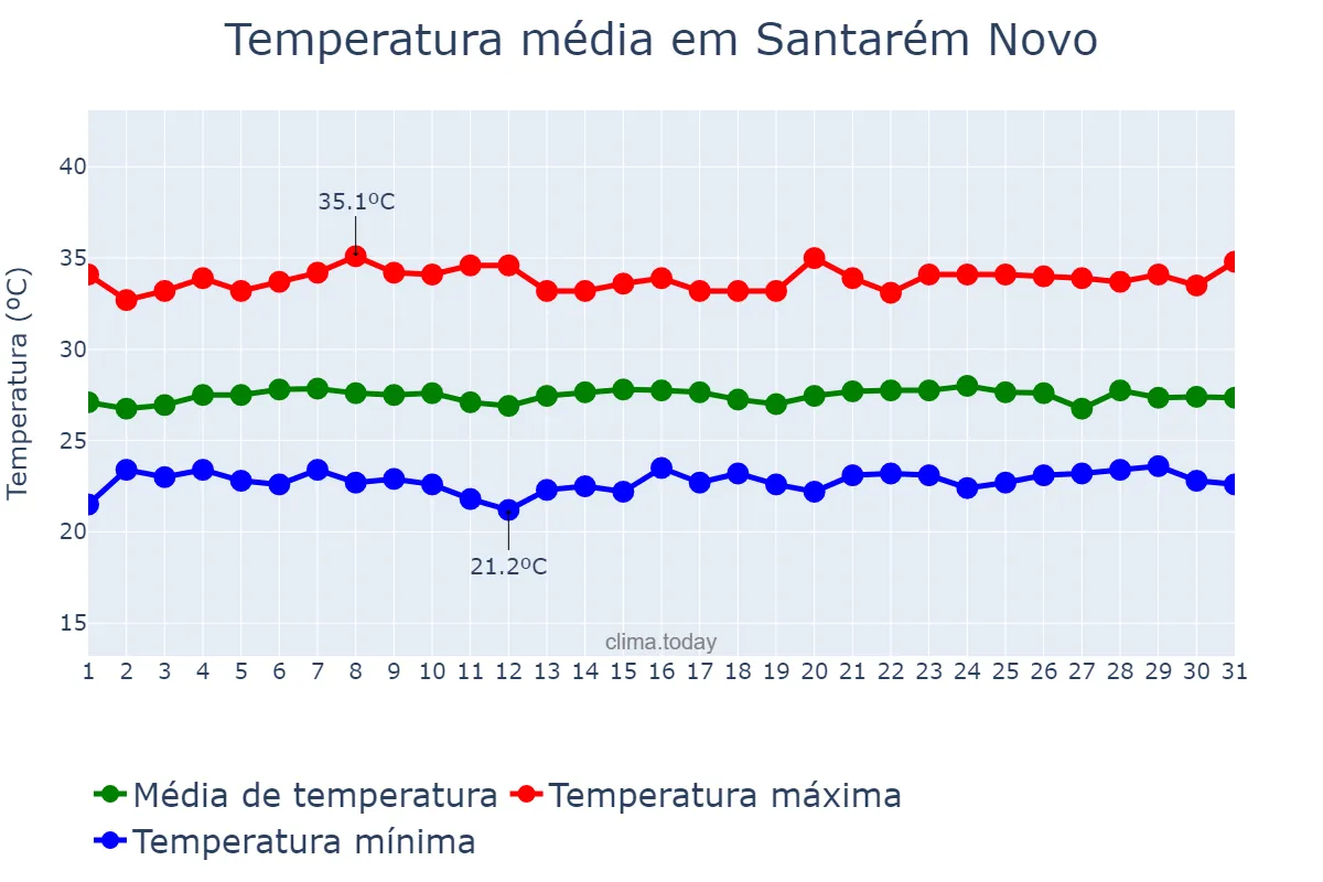 Temperatura em outubro em Santarém Novo, PA, BR