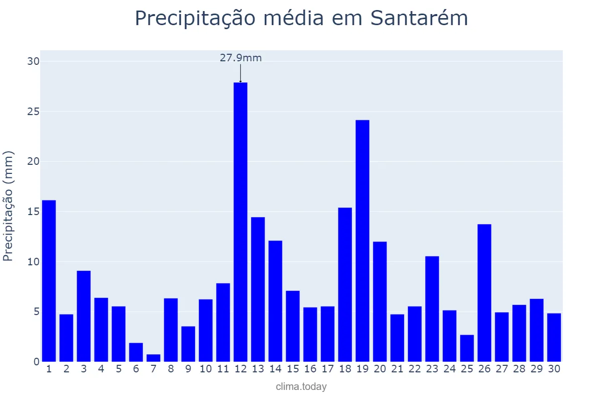 Precipitação em abril em Santarém, PA, BR