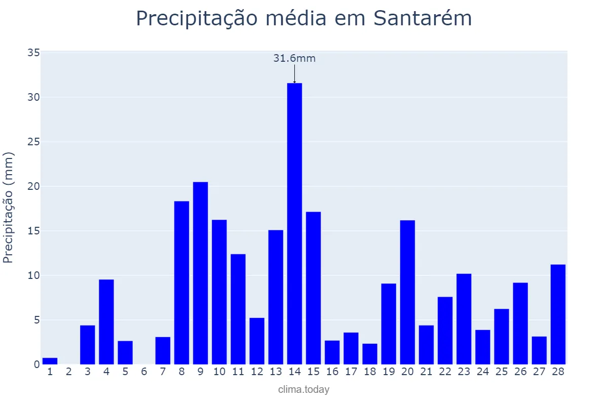 Precipitação em fevereiro em Santarém, PA, BR