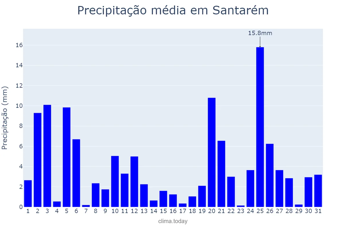 Precipitação em janeiro em Santarém, PA, BR