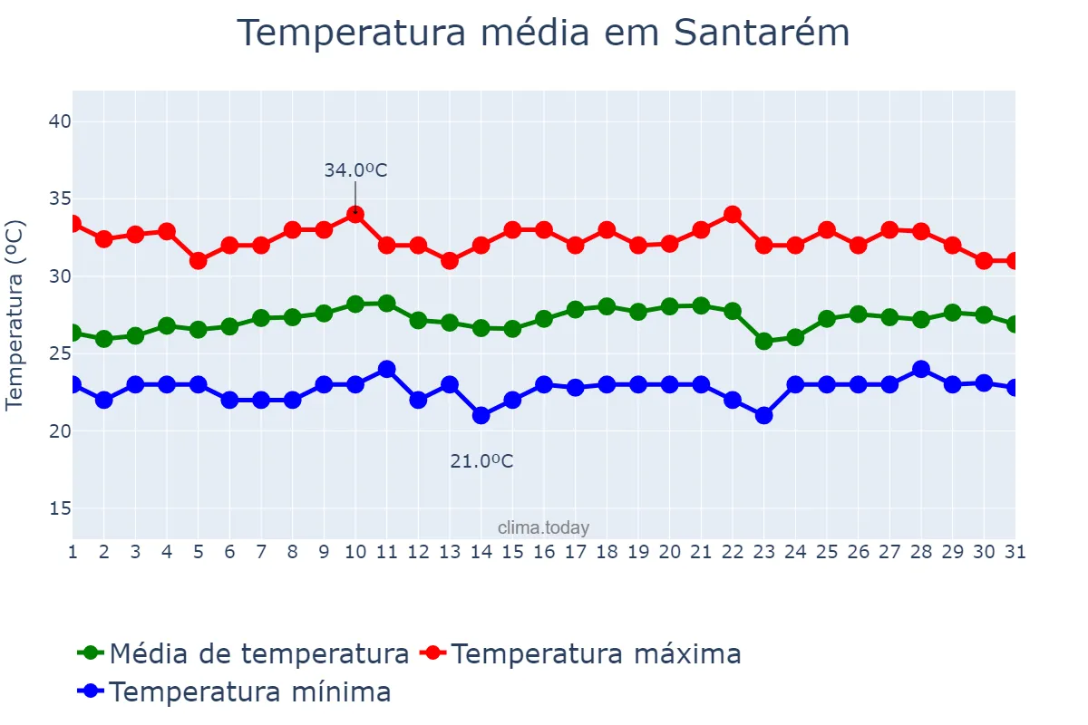 Temperatura em agosto em Santarém, PA, BR