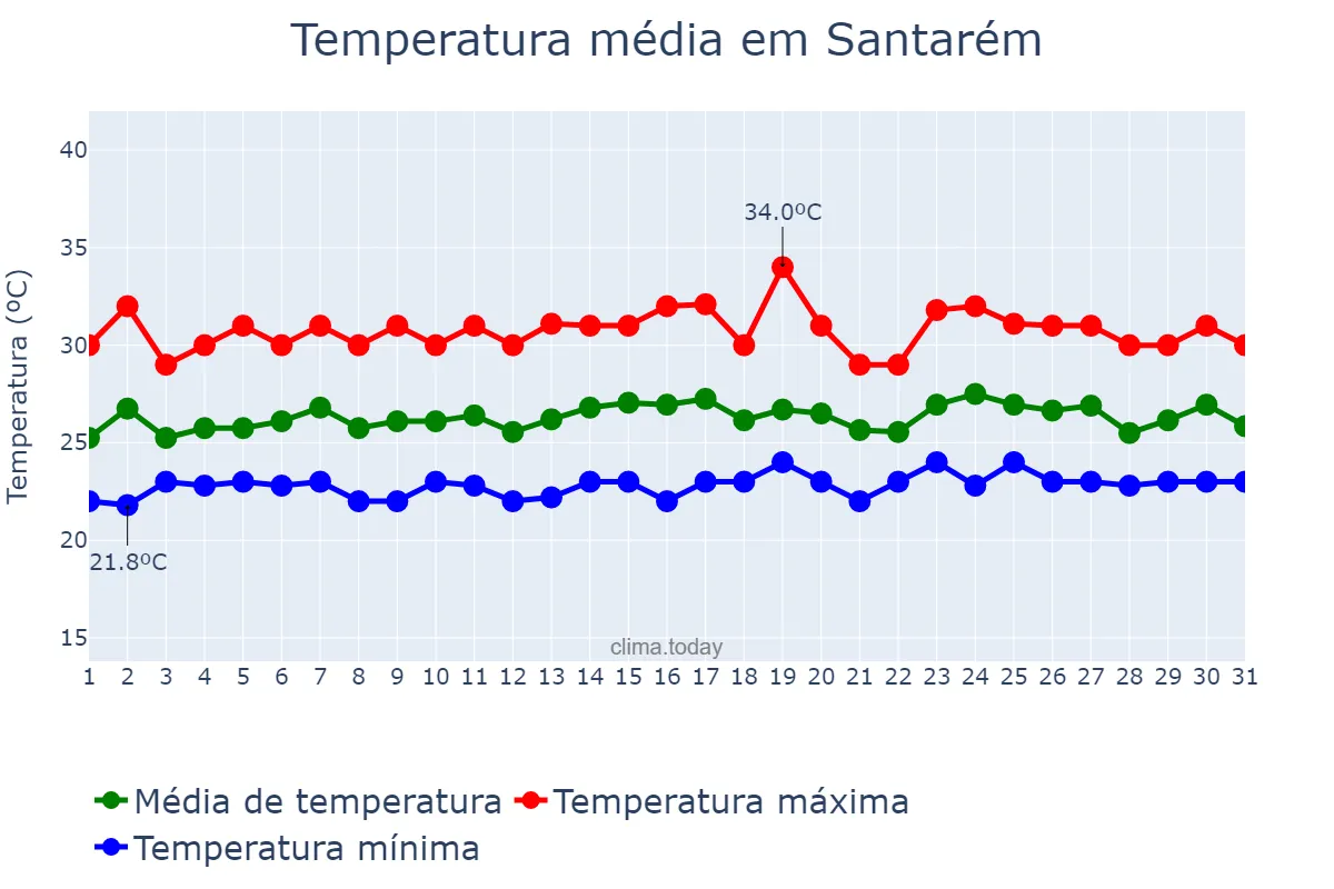 Temperatura em janeiro em Santarém, PA, BR