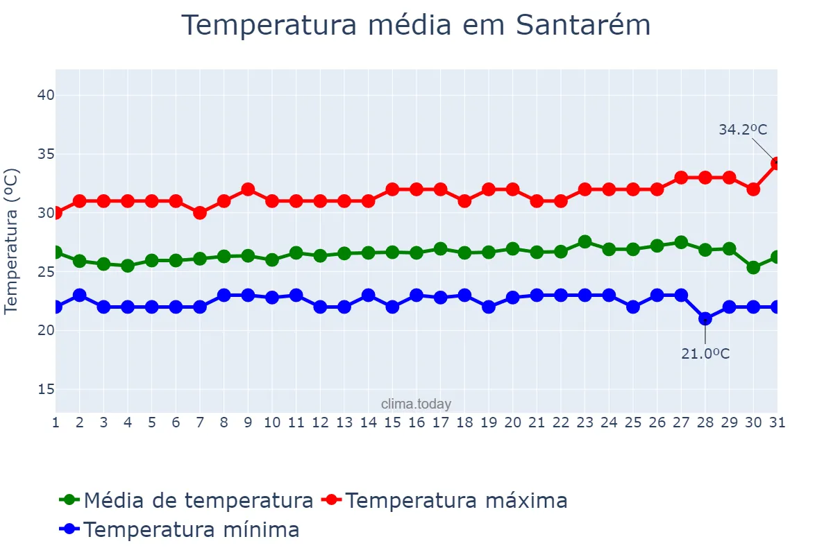 Temperatura em julho em Santarém, PA, BR