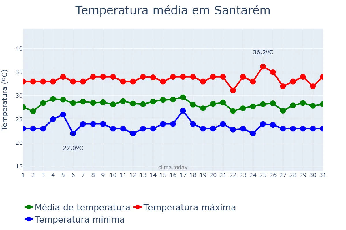 Temperatura em outubro em Santarém, PA, BR