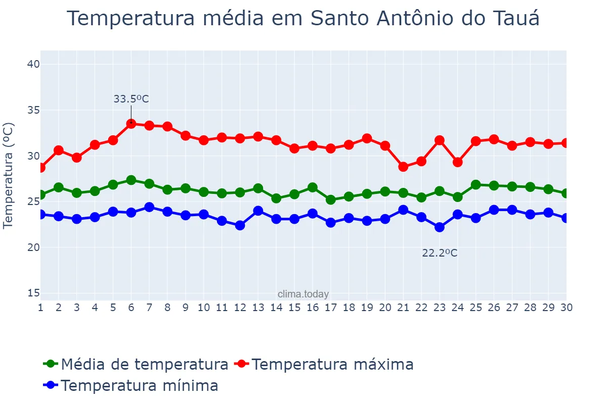 Temperatura em abril em Santo Antônio do Tauá, PA, BR