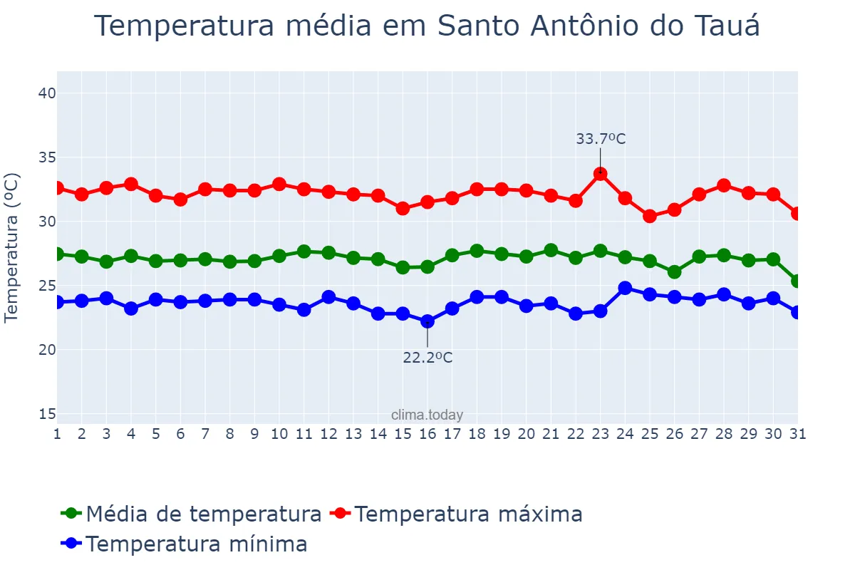 Temperatura em dezembro em Santo Antônio do Tauá, PA, BR
