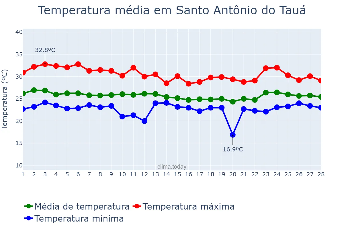 Temperatura em fevereiro em Santo Antônio do Tauá, PA, BR