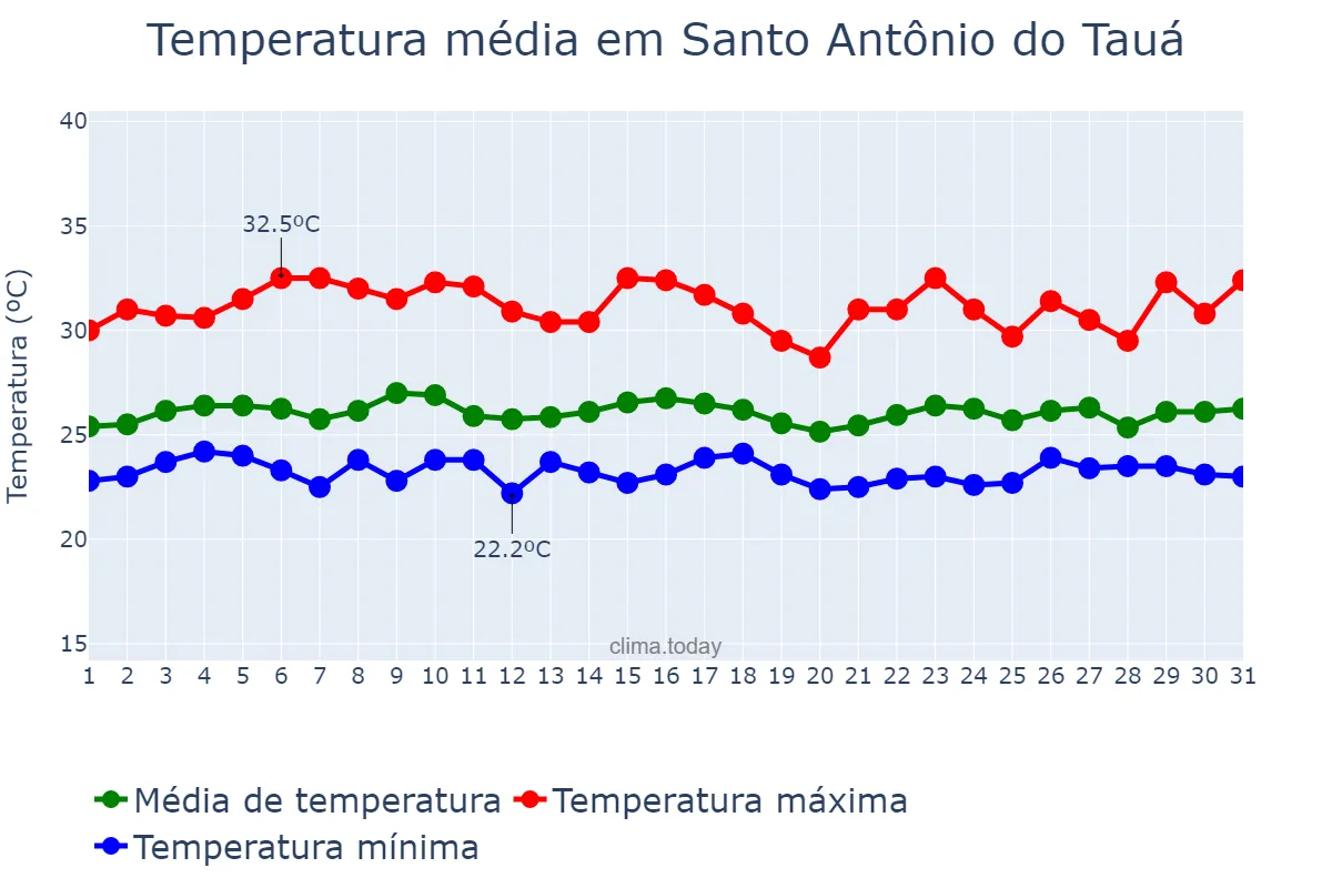 Temperatura em janeiro em Santo Antônio do Tauá, PA, BR
