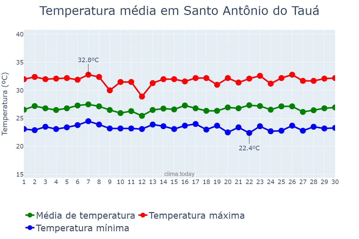 Temperatura em junho em Santo Antônio do Tauá, PA, BR