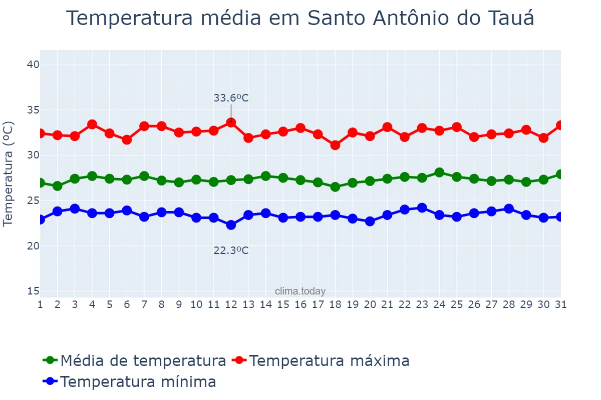 Temperatura em outubro em Santo Antônio do Tauá, PA, BR