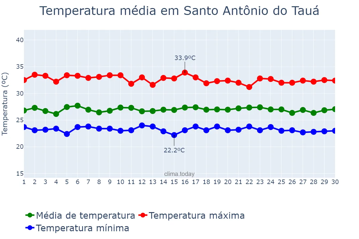 Temperatura em setembro em Santo Antônio do Tauá, PA, BR