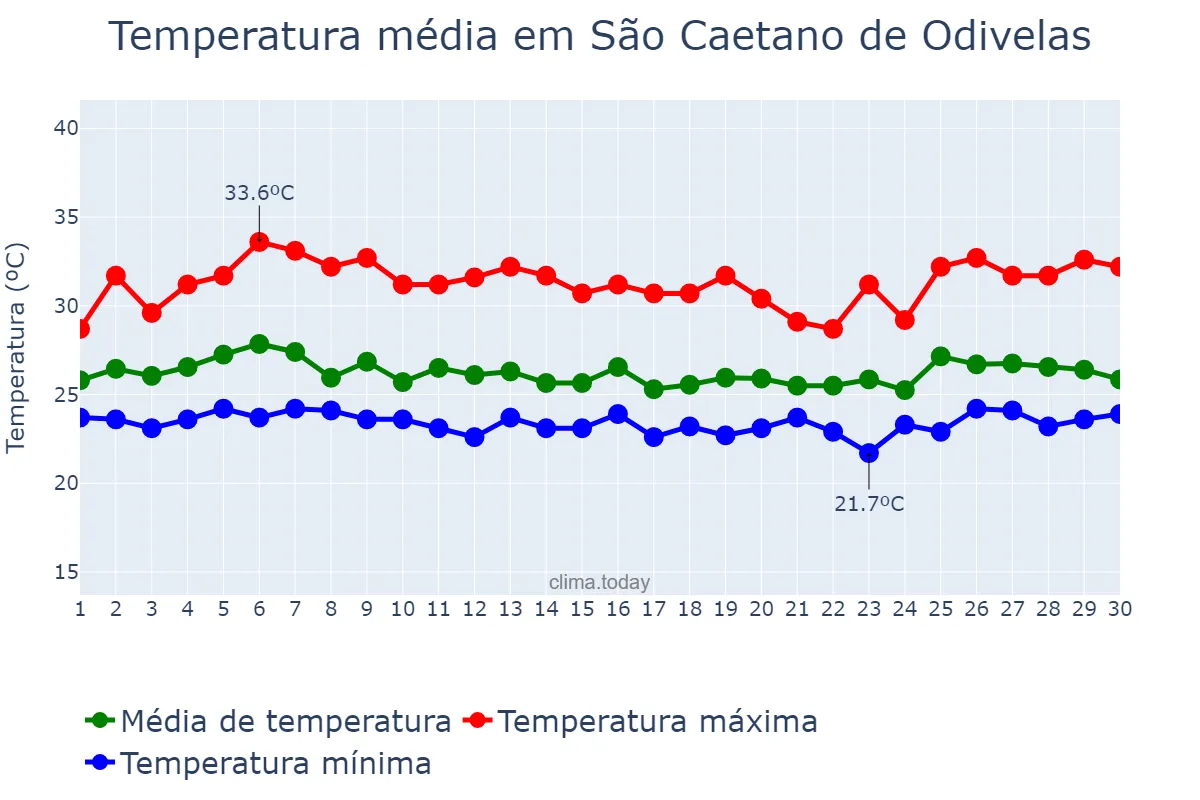 Temperatura em abril em São Caetano de Odivelas, PA, BR