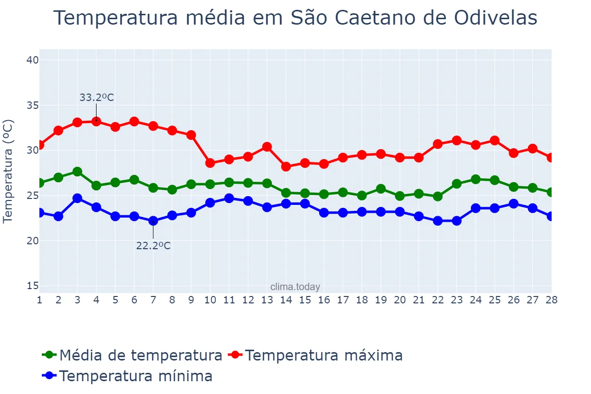 Temperatura em fevereiro em São Caetano de Odivelas, PA, BR