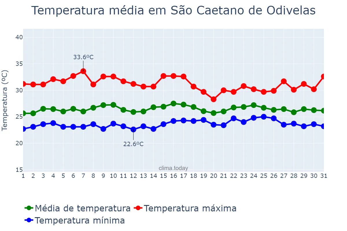 Temperatura em janeiro em São Caetano de Odivelas, PA, BR