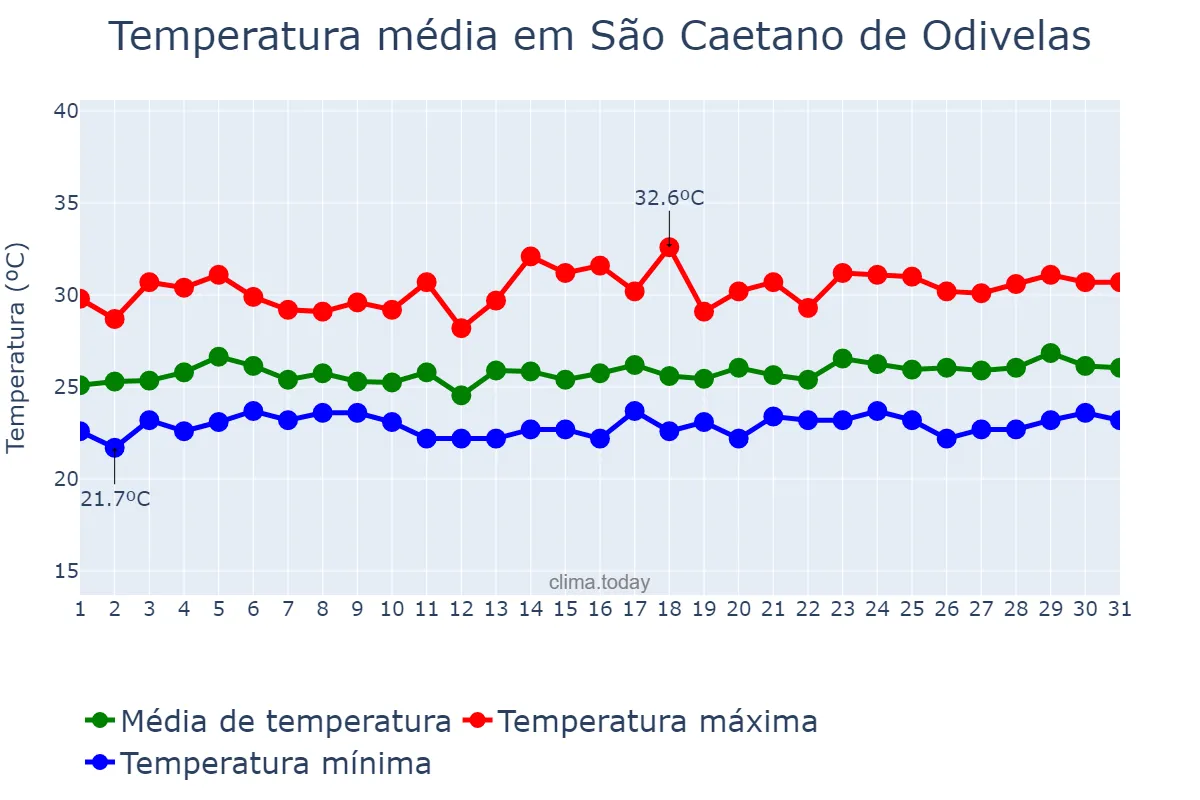 Temperatura em marco em São Caetano de Odivelas, PA, BR
