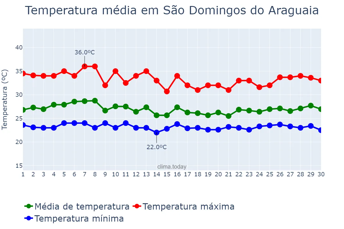 Temperatura em abril em São Domingos do Araguaia, PA, BR