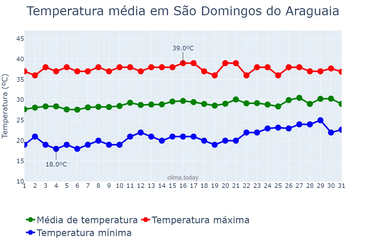 Temperatura em agosto em São Domingos do Araguaia, PA, BR