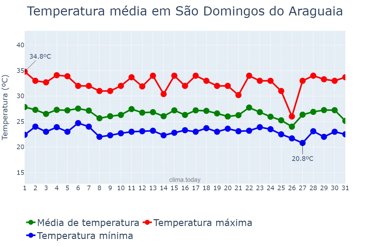 Temperatura em dezembro em São Domingos do Araguaia, PA, BR