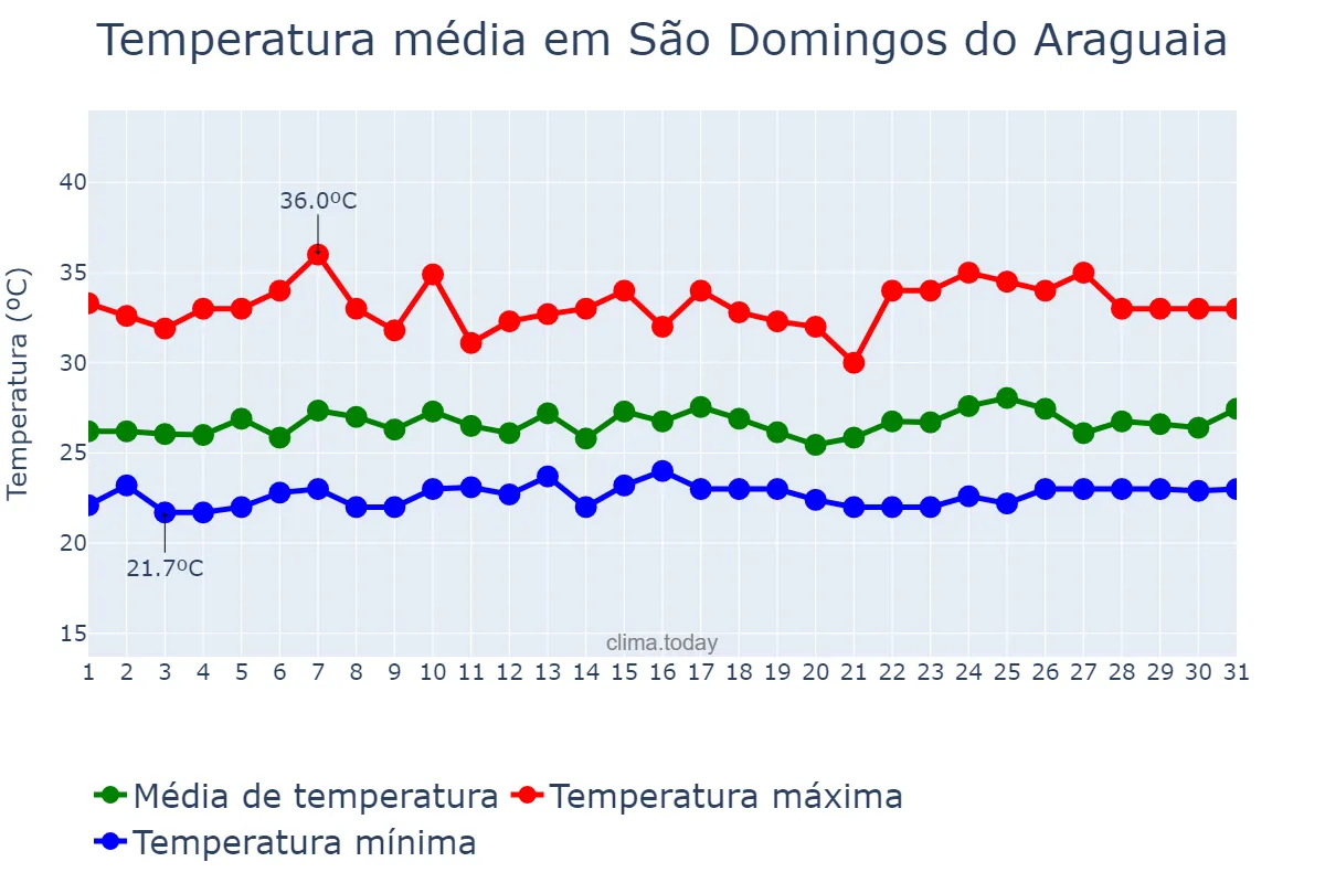 Temperatura em janeiro em São Domingos do Araguaia, PA, BR