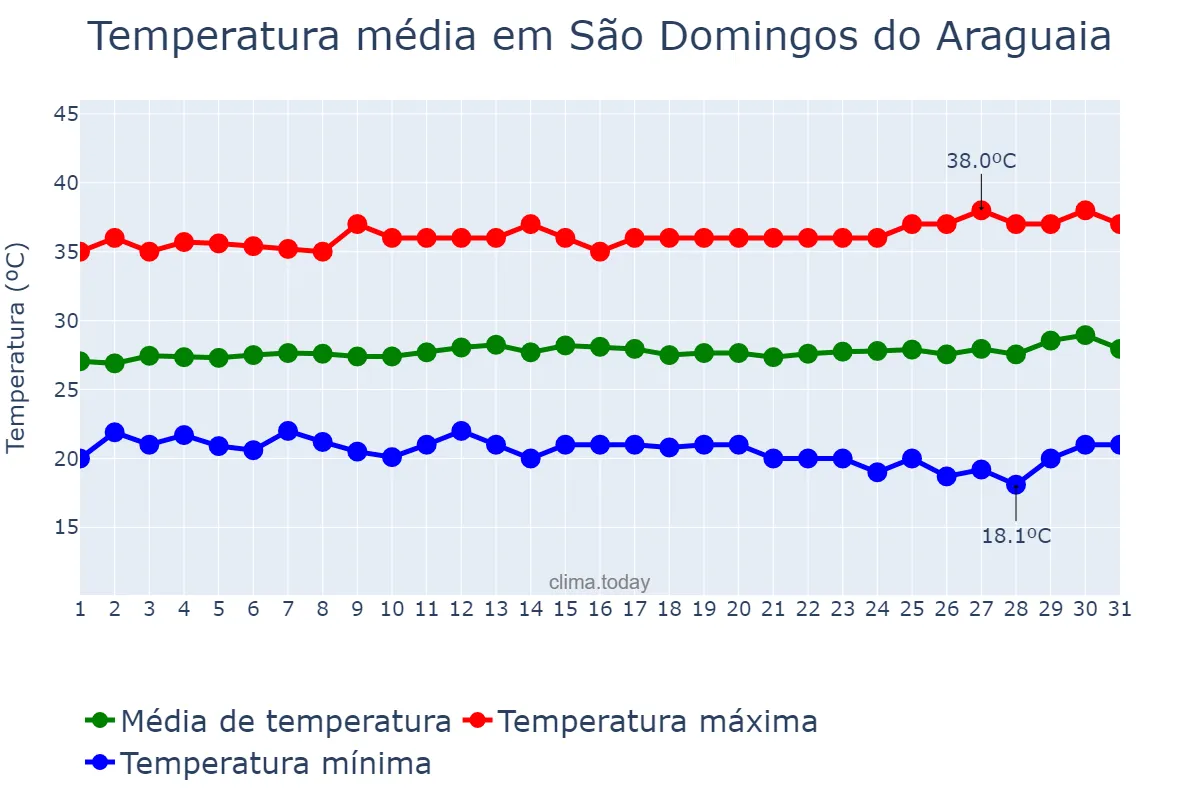 Temperatura em julho em São Domingos do Araguaia, PA, BR