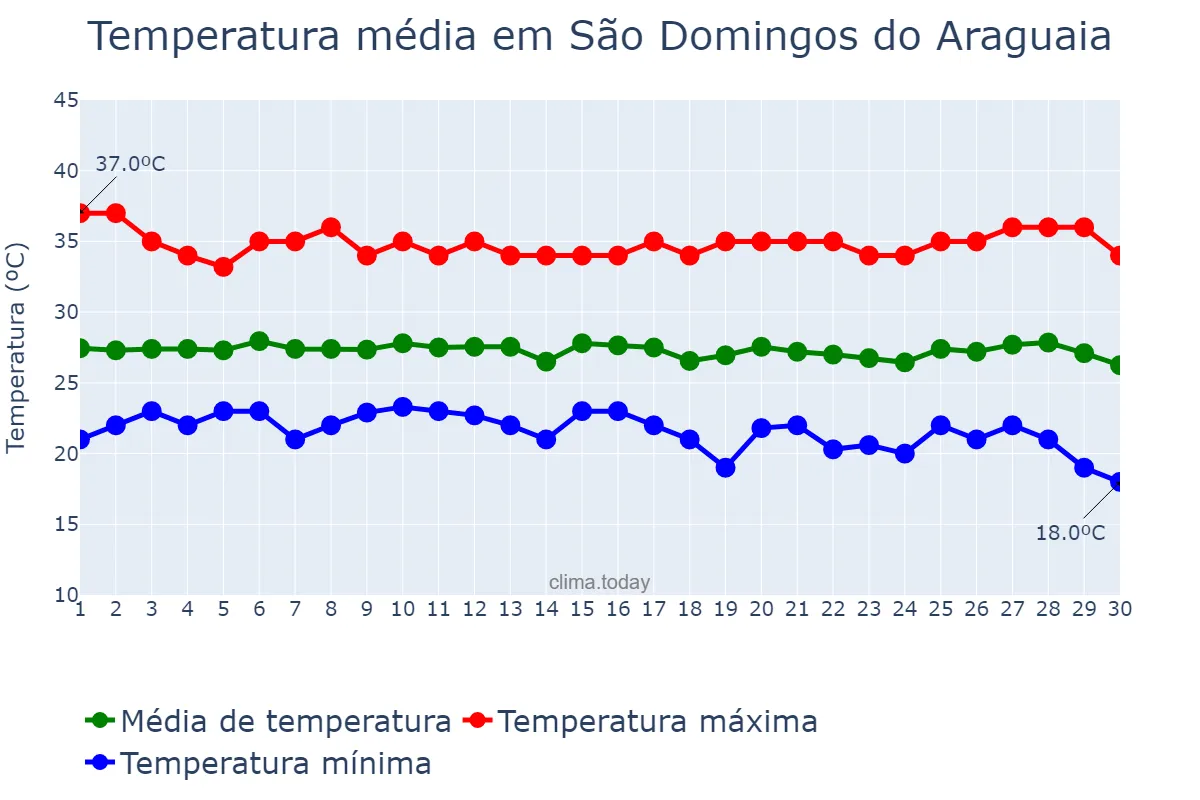 Temperatura em junho em São Domingos do Araguaia, PA, BR