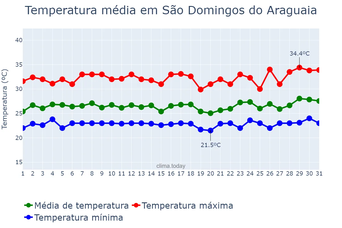 Temperatura em marco em São Domingos do Araguaia, PA, BR