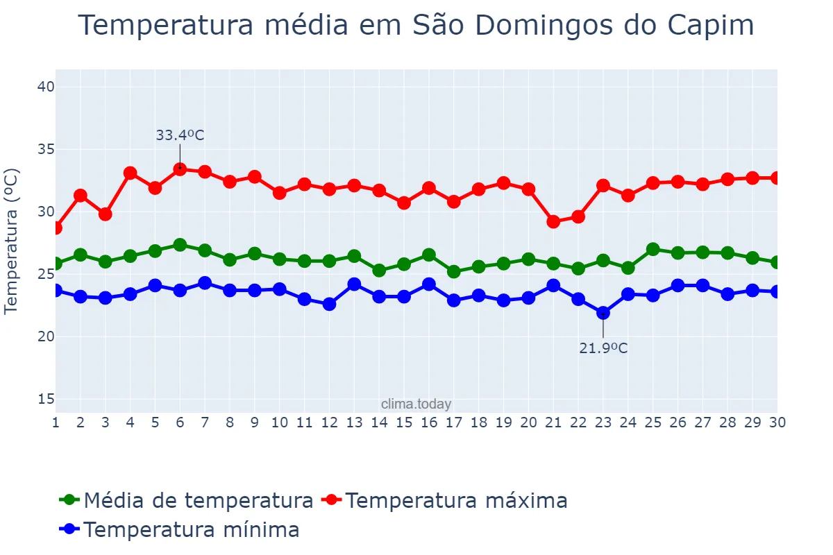 Temperatura em abril em São Domingos do Capim, PA, BR