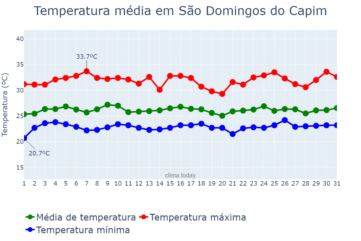 Temperatura em janeiro em São Domingos do Capim, PA, BR