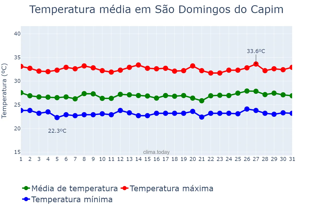 Temperatura em julho em São Domingos do Capim, PA, BR