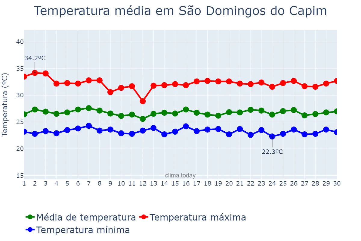 Temperatura em junho em São Domingos do Capim, PA, BR