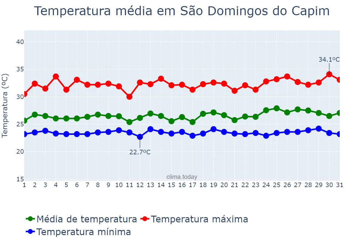 Temperatura em maio em São Domingos do Capim, PA, BR