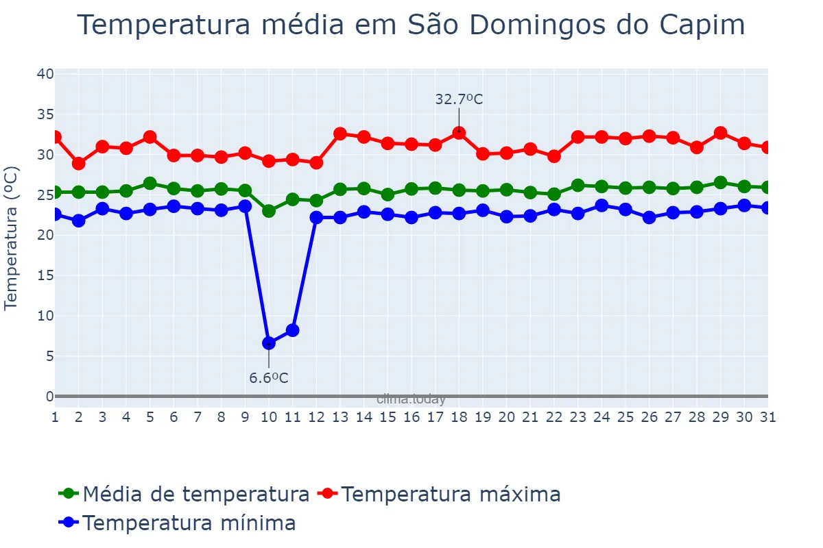 Temperatura em marco em São Domingos do Capim, PA, BR